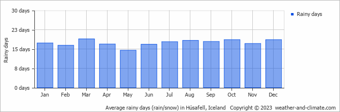 Average monthly rainy days in Húsafell, Iceland