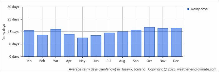 Average monthly rainy days in Húsavík, Iceland