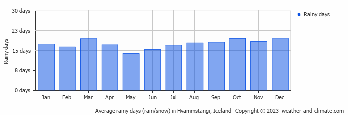 Average monthly rainy days in Hvammstangi, Iceland