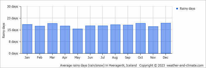 Average monthly rainy days in Hveragerði, Iceland