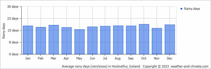 Average monthly rainy days in Hvolsvöllur, Iceland