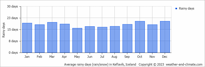 Average rainy days (rain/snow) in Reykjavík, Iceland   Copyright © 2023  weather-and-climate.com  