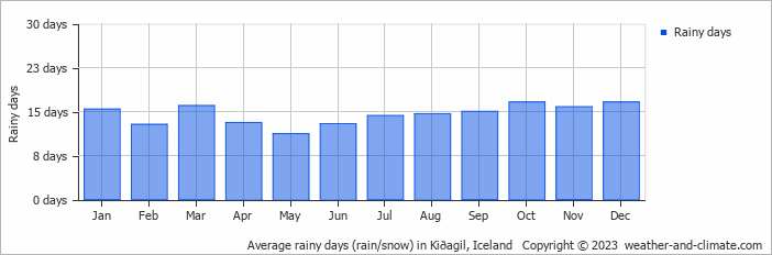 Average monthly rainy days in Kiðagil, Iceland