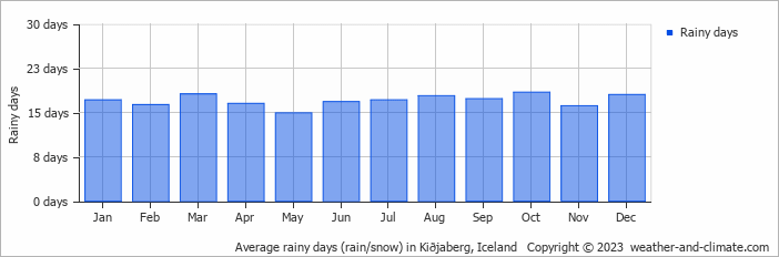 Average monthly rainy days in Kiðjaberg, Iceland