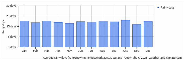 Average monthly rainy days in Kirkjubæjarklaustur, Iceland