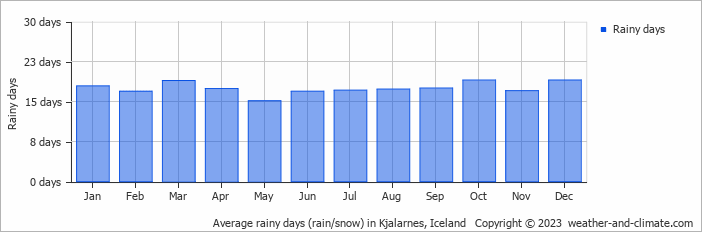 Average monthly rainy days in Kjalarnes, Iceland