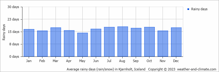 Average monthly rainy days in Kjarnholt, Iceland