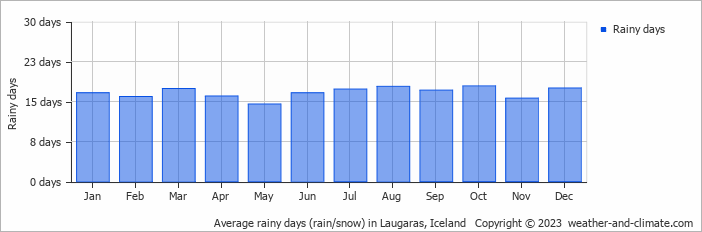 Average monthly rainy days in Laugaras, Iceland
