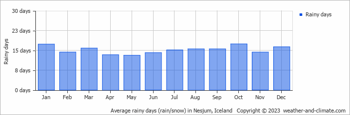 Average monthly rainy days in Nesjum, Iceland