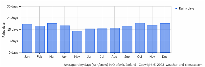 Average monthly rainy days in Ólafsvík, Iceland