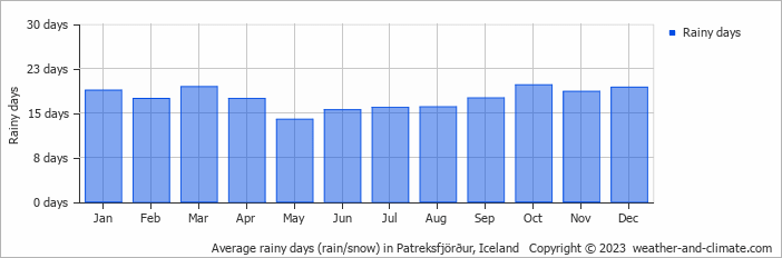Average monthly rainy days in Patreksfjörður, Iceland
