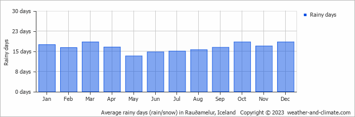 Average monthly rainy days in Rauðamelur, Iceland