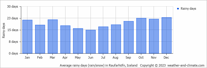 Average monthly rainy days in Raufarhöfn, 