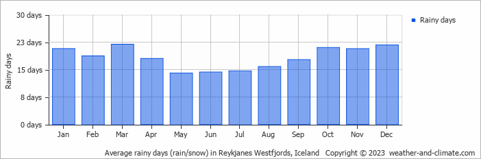 Average monthly rainy days in Reykjanes Westfjords, Iceland