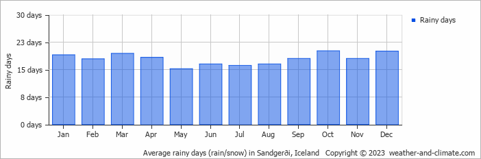 Average monthly rainy days in Sandgerði, Iceland