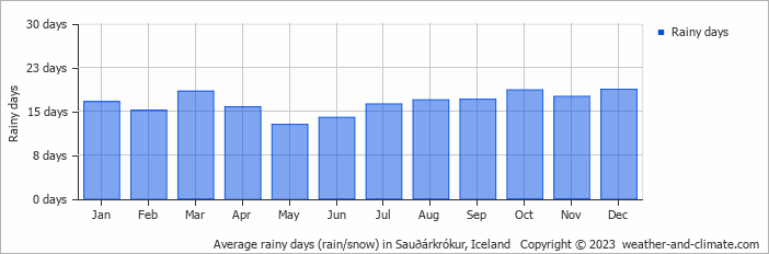 Average monthly rainy days in Sauðárkrókur, Iceland