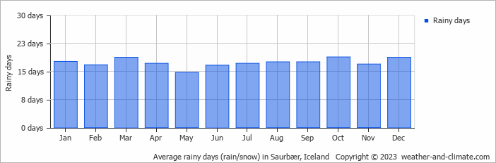 Average monthly rainy days in Saurbær, Iceland