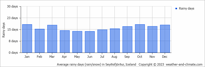 Average monthly rainy days in Seyðisfjörður, Iceland