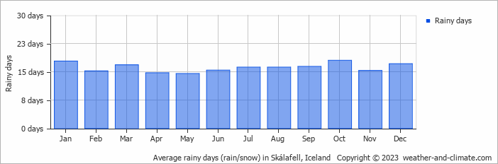 Average monthly rainy days in Skálafell, Iceland