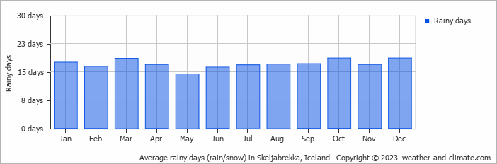 Average monthly rainy days in Skeljabrekka, Iceland