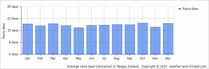 Average monthly rainy days in Skogar, Iceland