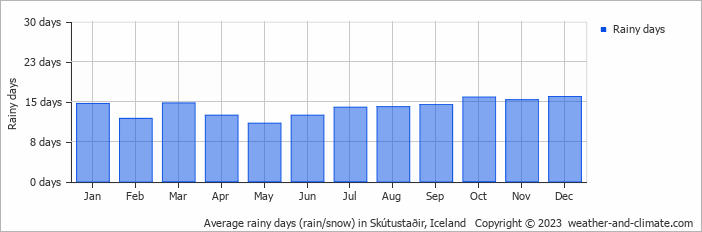 Average monthly rainy days in Skútustaðir, Iceland