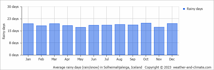 Average monthly rainy days in Solheimahjaleiga, Iceland