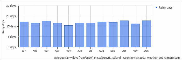 Average monthly rainy days in Stokkseyri, Iceland