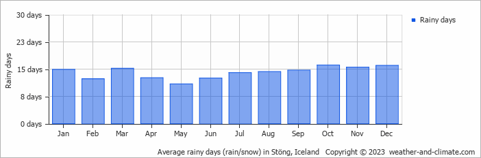 Average monthly rainy days in Stöng, Iceland
