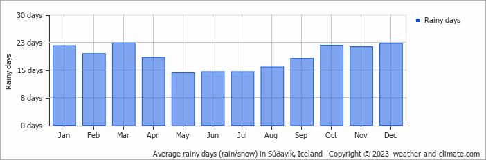 Average monthly rainy days in Súðavík, 