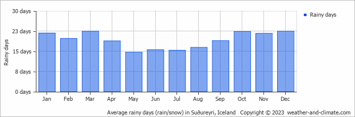 Average monthly rainy days in Suðureyri, Iceland