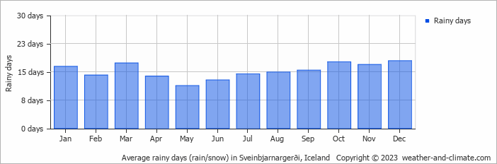 Average monthly rainy days in Sveinbjarnargerði, Iceland