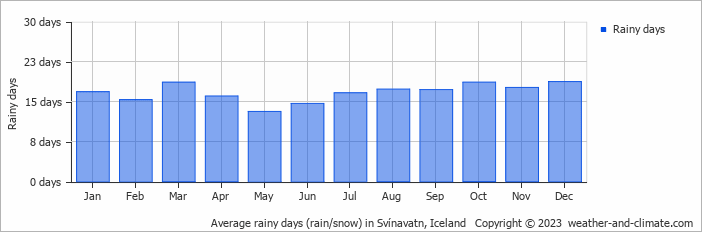 Average monthly rainy days in Svínavatn, 