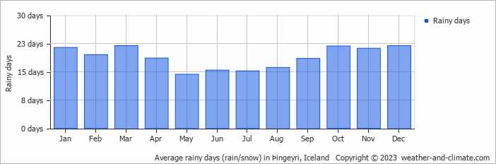 Average monthly rainy days in Þingeyri, Iceland