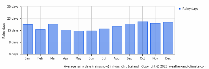 Average monthly rainy days in Þórshöfn, Iceland