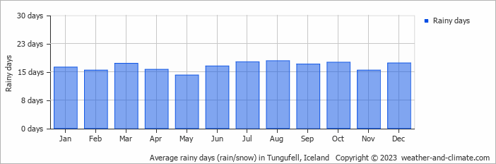 Average monthly rainy days in Tungufell, Iceland