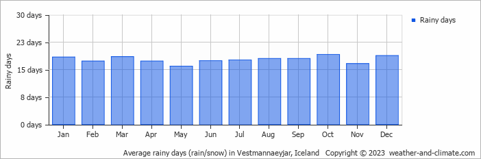 Average rainy days (rain/snow) in Vestmannaeyjar, Iceland   Copyright © 2023  weather-and-climate.com  