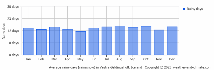 Average monthly rainy days in Vestra Geldingaholt, Iceland
