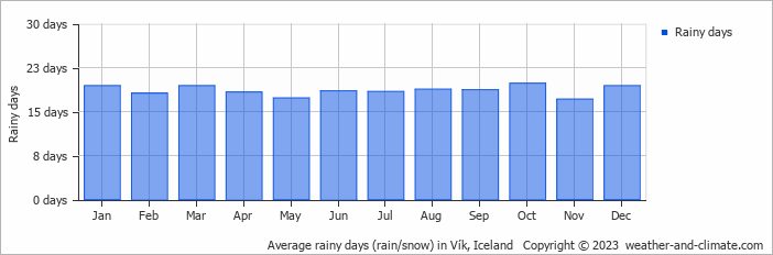 Average monthly rainy days in Vík, Iceland