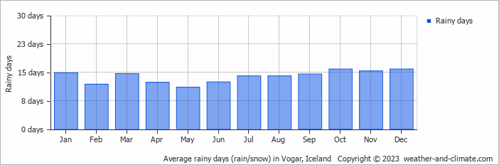 Average monthly rainy days in Vogar, Iceland