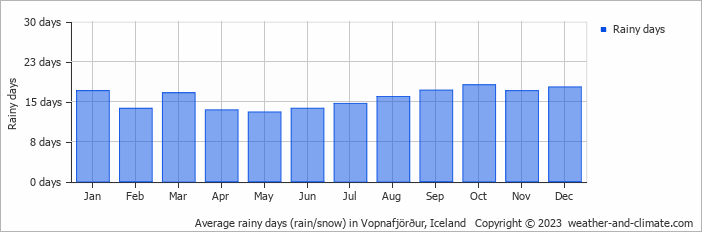 Average monthly rainy days in Vopnafjörður, Iceland