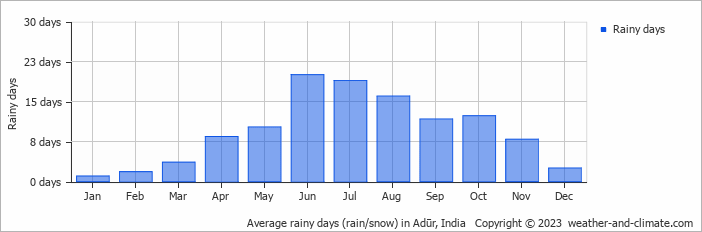 Average monthly rainy days in Adūr, India