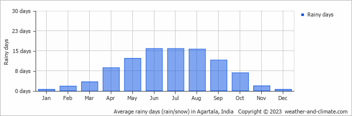 Average monthly rainy days in Agartala, India
