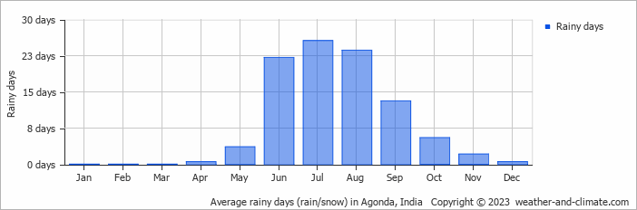 Average monthly rainy days in Agonda, India