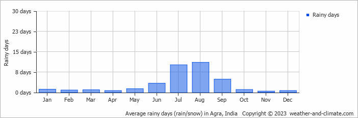 Average rainy days (rain/snow) in Agra, India   Copyright © 2023  weather-and-climate.com  