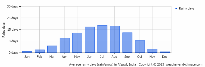 Average monthly rainy days in Āīzawl, India