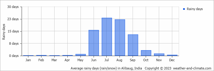 Average monthly rainy days in Alibaug, India