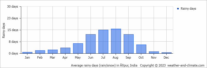 Average monthly rainy days in Ālīpur, India