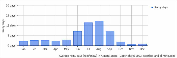 Average monthly rainy days in Almora, India