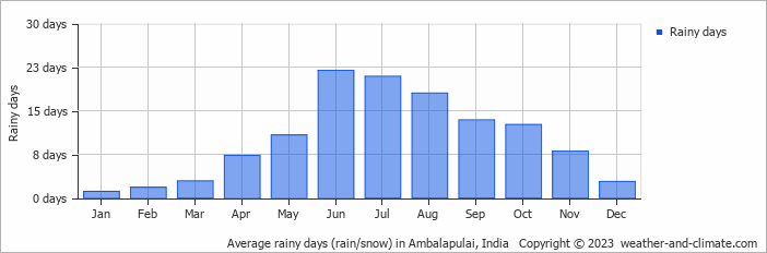 Average monthly rainy days in Ambalapulai, India